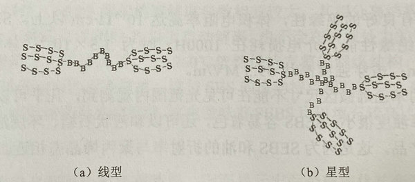 熱塑性彈性體SBS結(jié)構(gòu)式